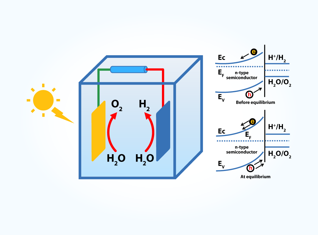 Solar Water Splitting